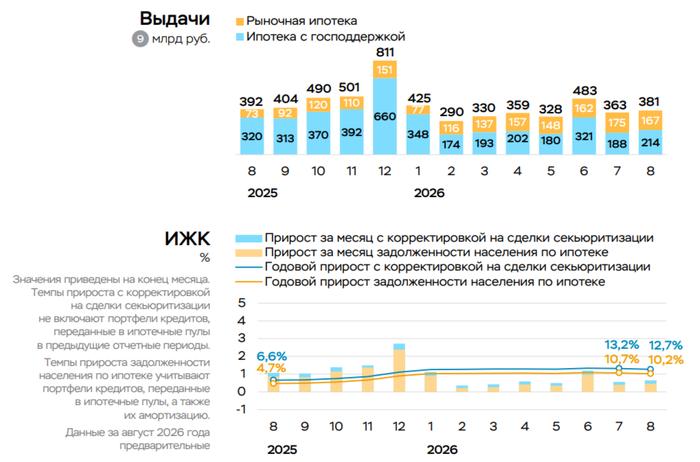 В августе 2026 г. потребительское кредитование ускорилось, корпоративное также показывает рост, но ипотечное находится ниже, чем годом ранее!