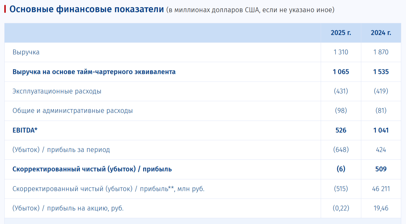 Совкомфлот отчитался за 2025 г. — санкции продолжают давить на заработки компании, очередное обесценение судов, FCF отрицательный. Перспективы?