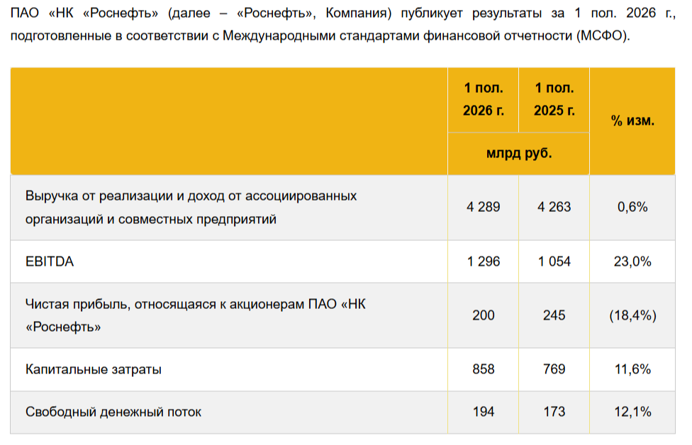Роснефть отчиталась за I п. 2026 г. — переоценка запасов и атаки на НПЗ не дали прибыли полностью раскрыться, ждём улучшения в III квартале
