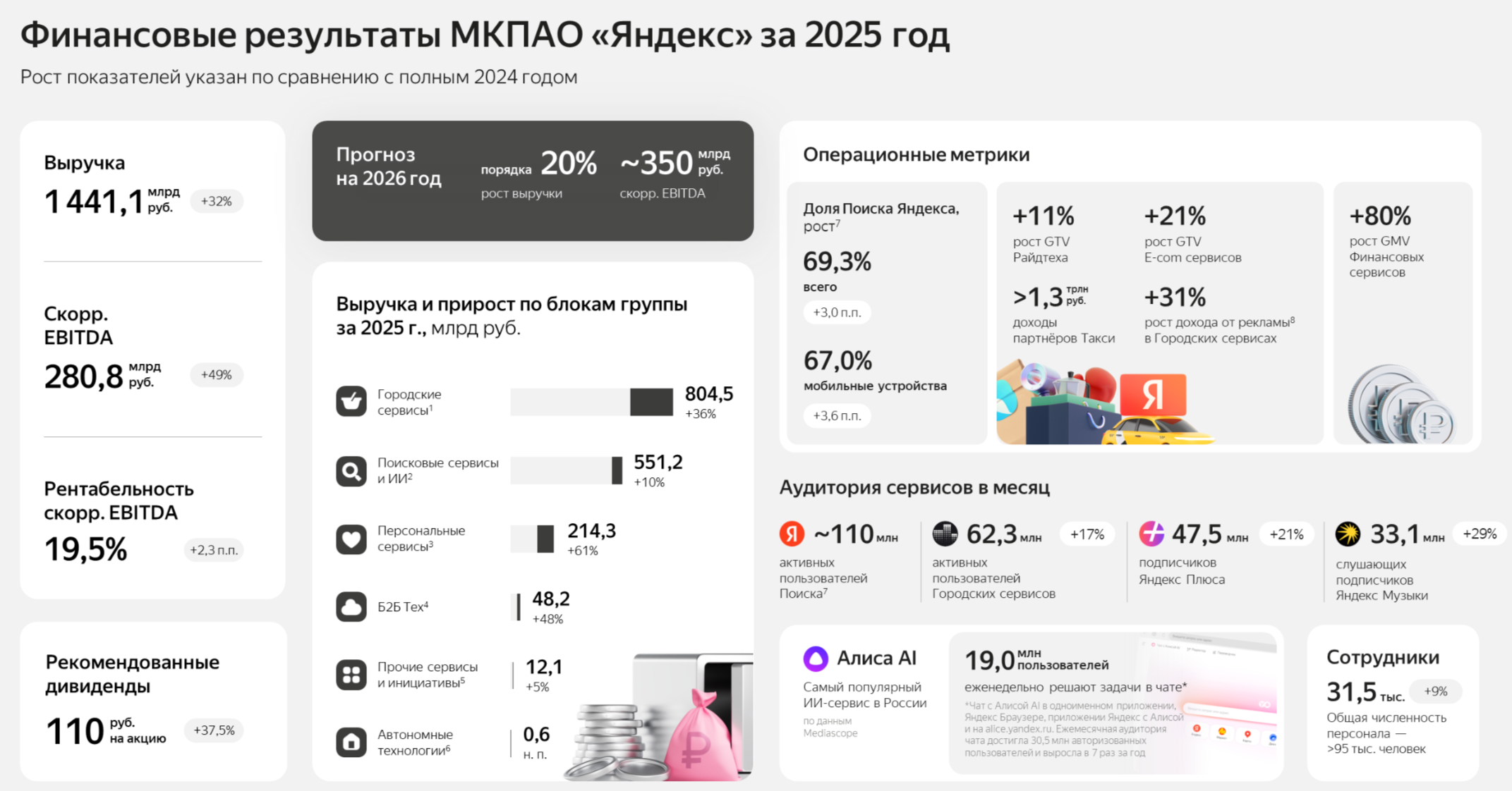 Яндекс отчитался за IV кв. 2025 г. — фин. показатели продолжают улучшаться, главный сегмент стагнирует. Отмечаю повышенные дивиденды.
