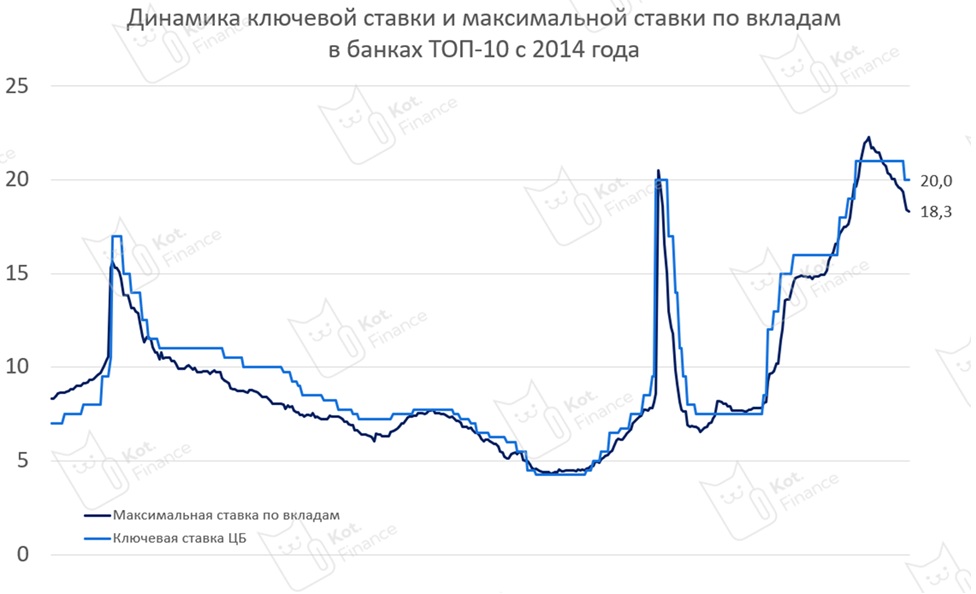 ⭐️Ставки по вкладам, как ориентир для решения ЦБ. Нас ждет 18%?