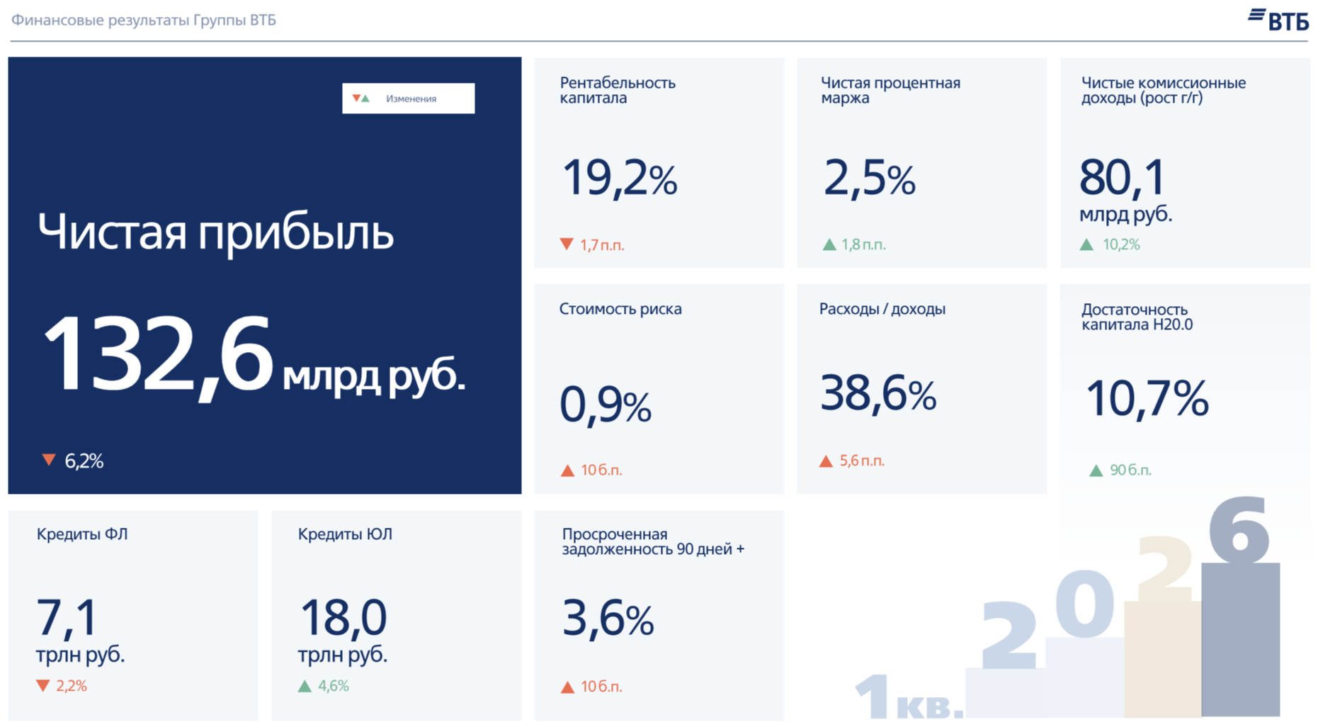 ВТБ отчитался за I кв. 2026 г. — % маржа продолжает свой рост, но прибыль снизилась из-за падения в опер. доходов. Развязка по дивидендам близка.