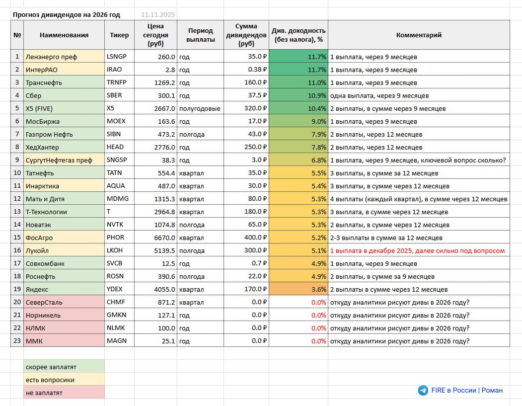 Дивиденды 2026 (прогноз и заметки)