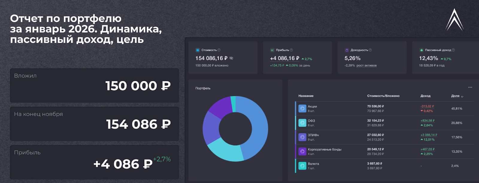 Отчет по портфелю за январь. Динамика, пассивный доход, цель