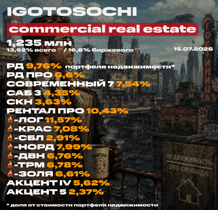 💼 Мой портфель недвижимости на 15 июля 2026 (ЗПИФ). Состав, последние покупки под пассивный доход, планы и новости