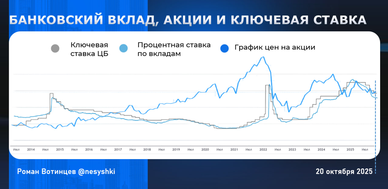 Когда ставка падает, акции растут. Показываю наглядно.
