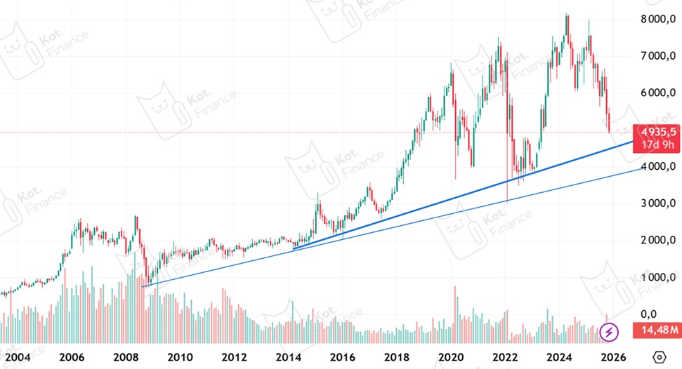 ⭐️Где ждать Лукойл? Примитивный тех.анализ