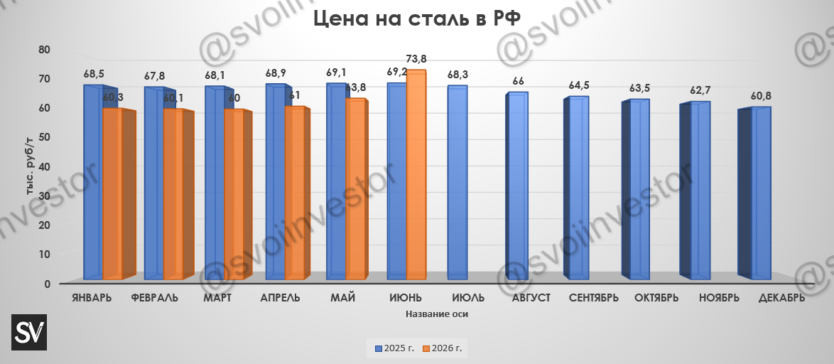 Глобальное производство стали в июне 2026 г. — Китай в плюсе, как и производство в целом. В России 27 месяцев подряд происходит падение!