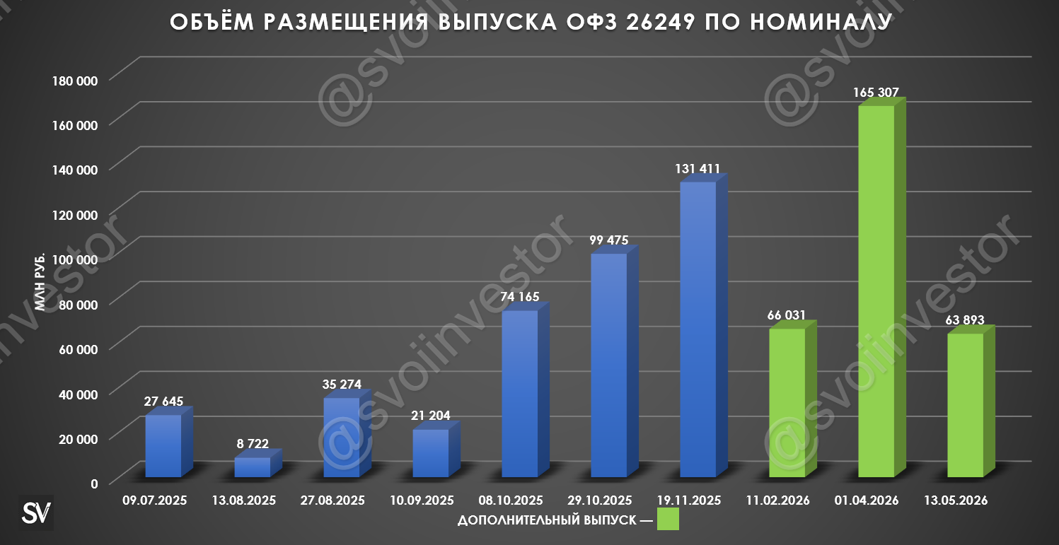 Аукционы Минфина — возможность приобретать длинные выпуски с доходностью выше ключа продолжается. Аукционы РЕПО шокируют.