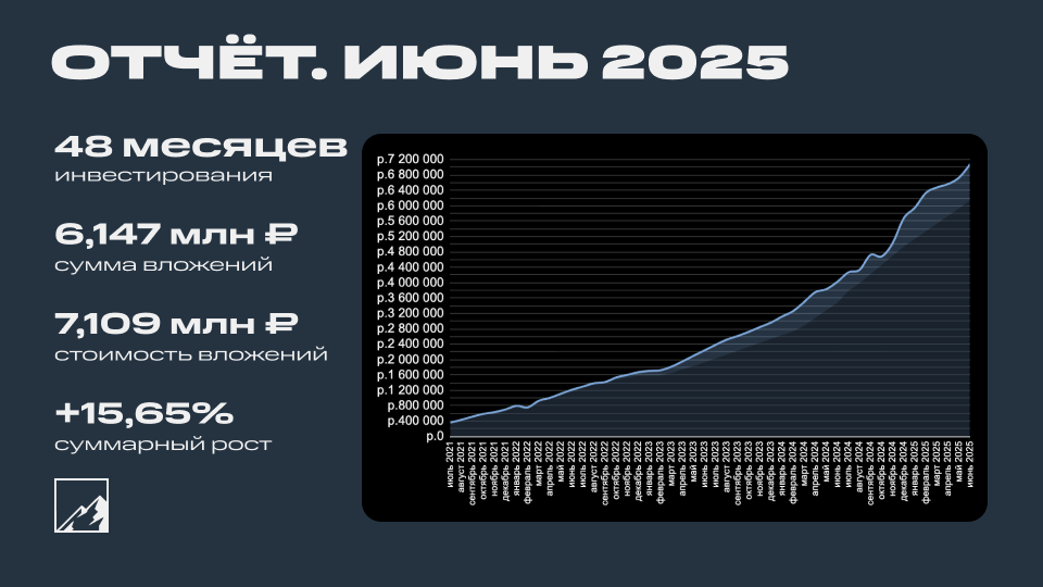 💼 Итоги 4 лет инвестиций. Портфель 7,109 млн рублей. Рост за июнь 167 тысяч