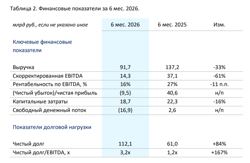 АЛРОСА отчиталась за I п. 2026 г. — цены на алмазы, спрос, санкции и курс рубля сделали бизнес убыточным. Экспортную пошлину перенесли.