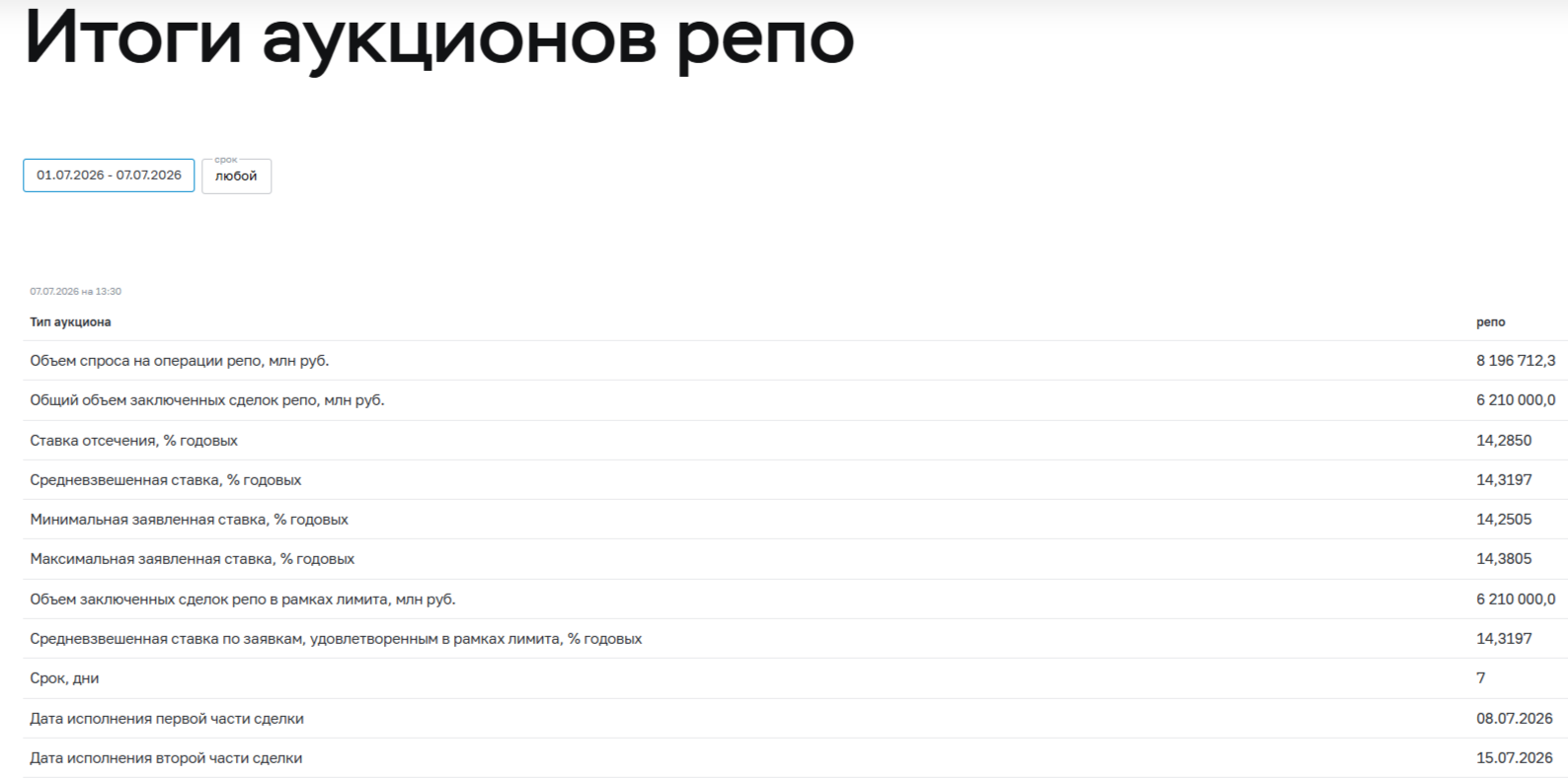 Аукционы Минфина — не состоялись, доходность длины опустилась до 16,1%, есть ли смысл министерству занимать под такой процент?