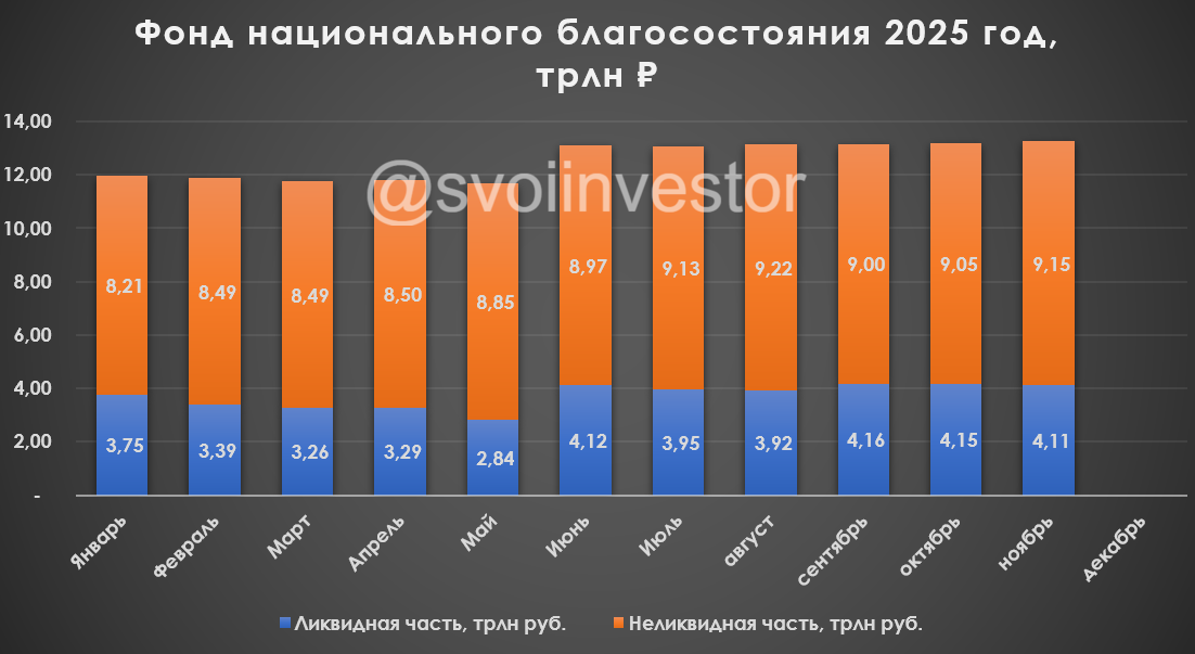 Объём ФНБ в ноябре 2025 г. подрос, инвестиции сократили до минимума для спасения ликвидной части, но при таком темпе продаж валюты/золота её хватит на 11 месяцев!