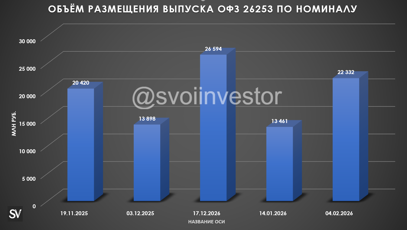 Аукционы Минфина — спрос всё ещё находится на посредственном уровне. Министерство зарегистрировало доп. выпуски ОФЗ, схема с РЕПО активизируется?