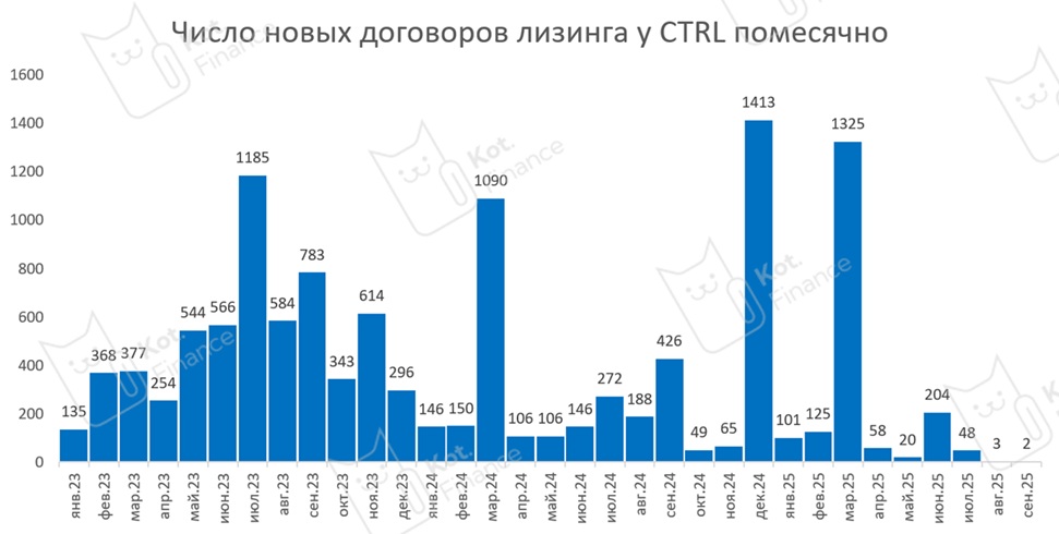 ⭐️CTRL лизинг – всё еще лизинг, или уже 🚚трансформер? Забытый герой вновь заговорил
