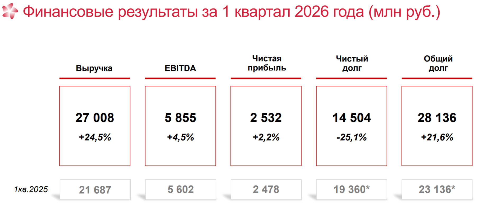 ЭЛ5-Энерго отчиталась за I кв. 2026 г. — опер. прибыль снизилась, рост процентных платежей замедлился, а денежная позиция увеличилась. Реорганизация?