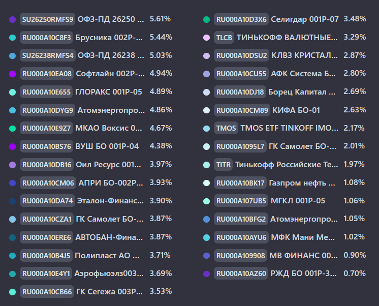 Из каких облигаций собрал портфель на 2026 год. Полный разбор и сделки