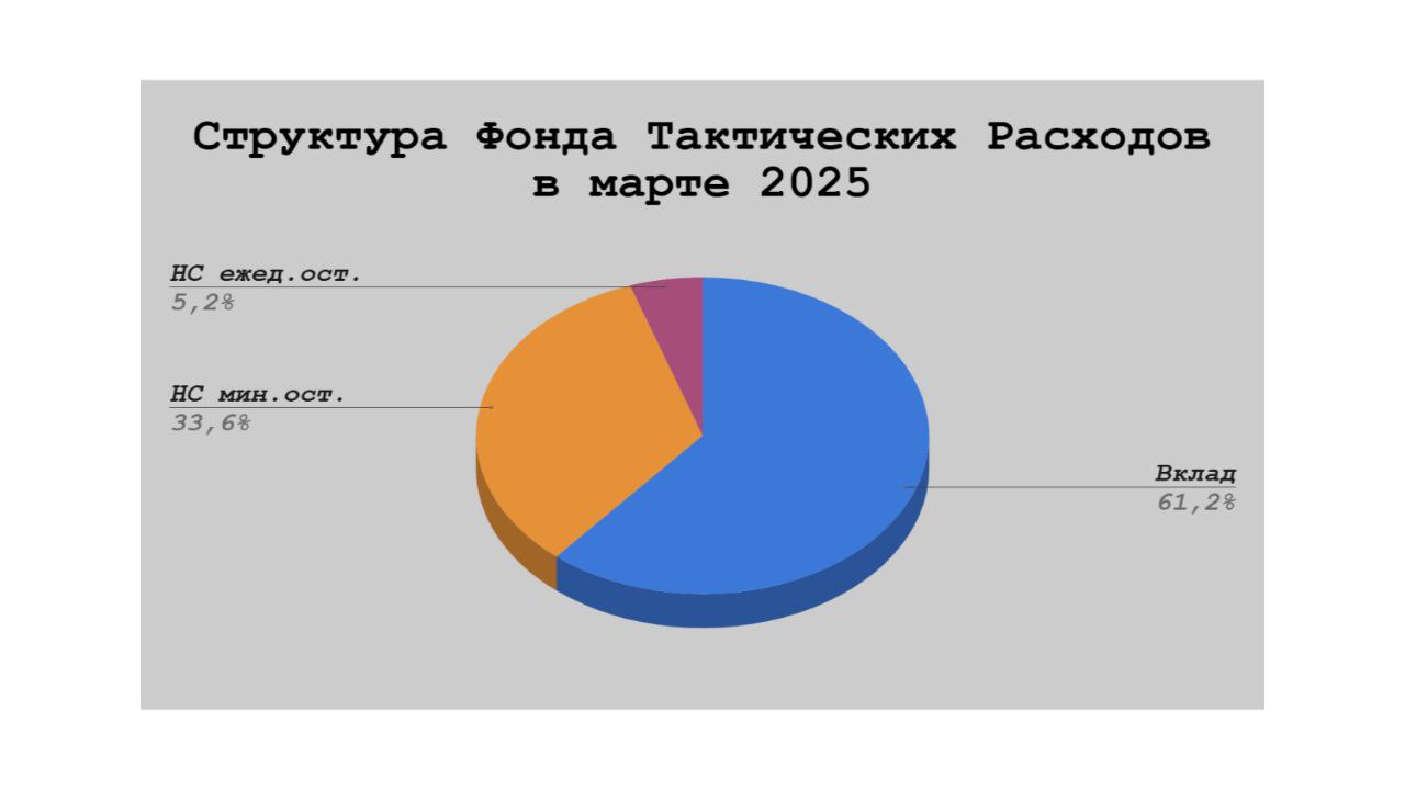 💰 О распределении денежных средств в марте