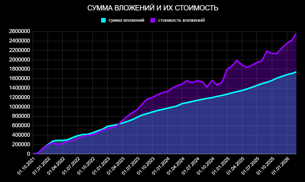 🔥Портфель ₽2,571 млн. Рост в феврале + ₽151 792. Итоги 54 месяцев инвестиций 