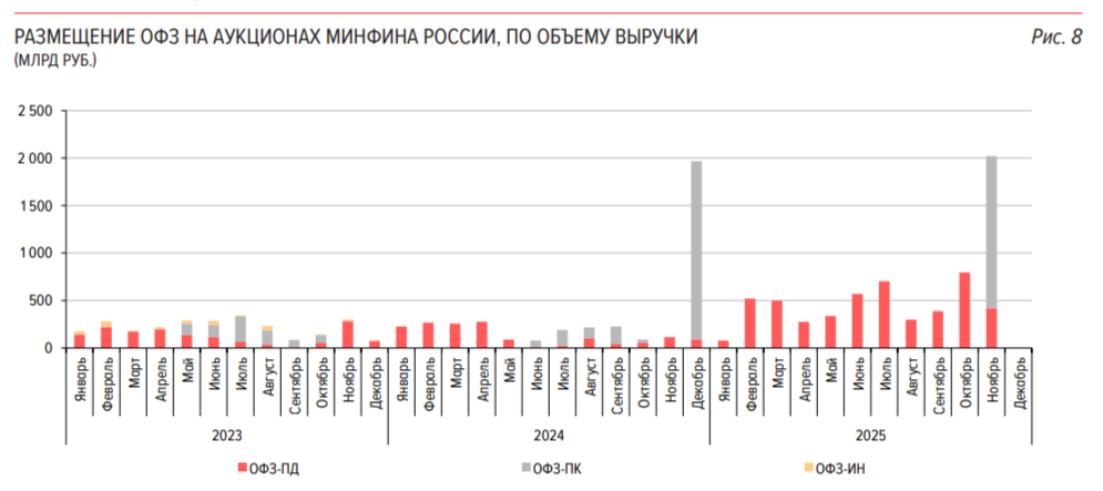 Аукционы Минфина — индекс RGBI растёт из-за инфляционных данных, банкам не хватает ликвидности, это видно по РЕПО и поднятию ставок по вкладам