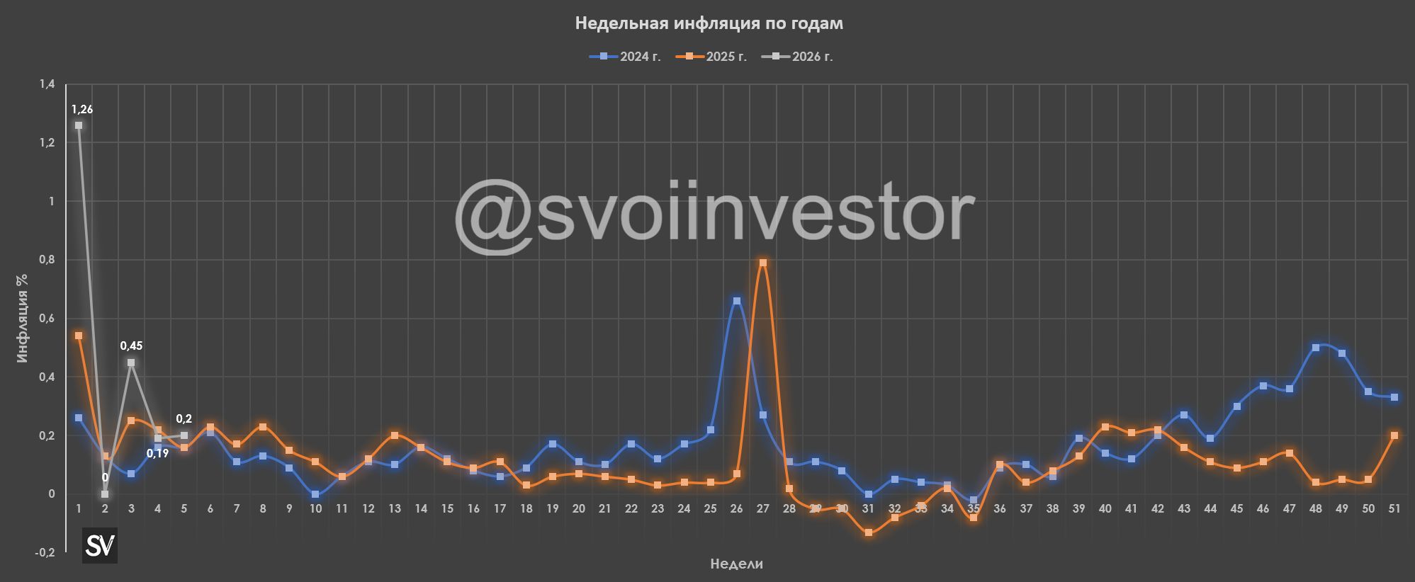 Инфляция в январе — стабильно высокие темпы, за месяц мы выполнили наполовину план ЦБ по годовой инфляции. Есть ли надежда на февраль?