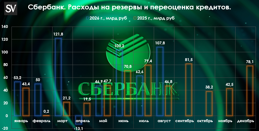 Сбербанк отчитался за август 2026 г. — прибыль увеличилась благодаря валюте, резервы растут, а процентная маржа, возможно, прошла свой пик.