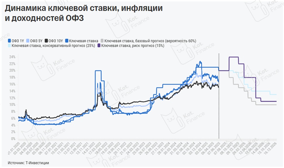 ⭐️Что советуют Т-Инвестиции? Доллар, акции, ОФЗ и позитивный настрой 