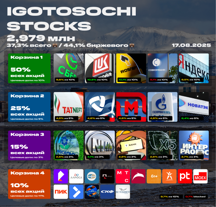 💼 Мой портфель акций на 17 августа 2025. 2,979 млн рублей. Ещё больше пассивного дохода! Свежие покупки акций