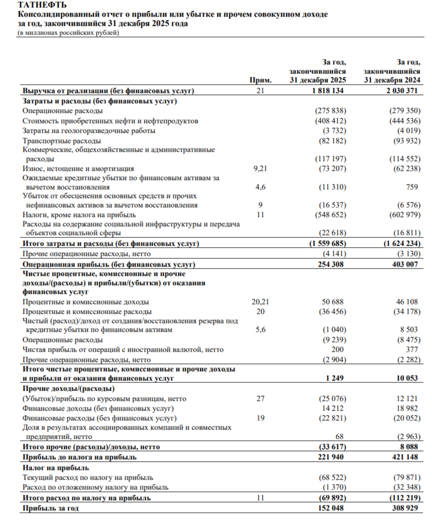 Татнефть отчиталась за 2025 г. — выплаты по возвратному акцизу упали вдвое, FCF хватает на выплату финального дивиденда 75% от прибыли. Перспективы?