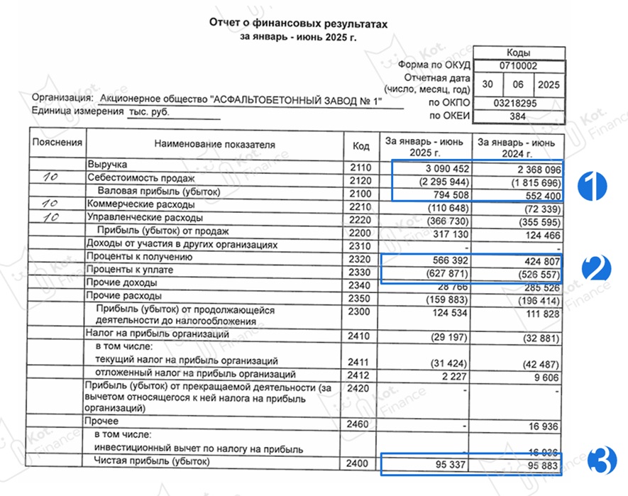 ⚡️🏭АБЗ-1: вывод денег, финансирование чужого бизнеса, отрицательный денежный поток