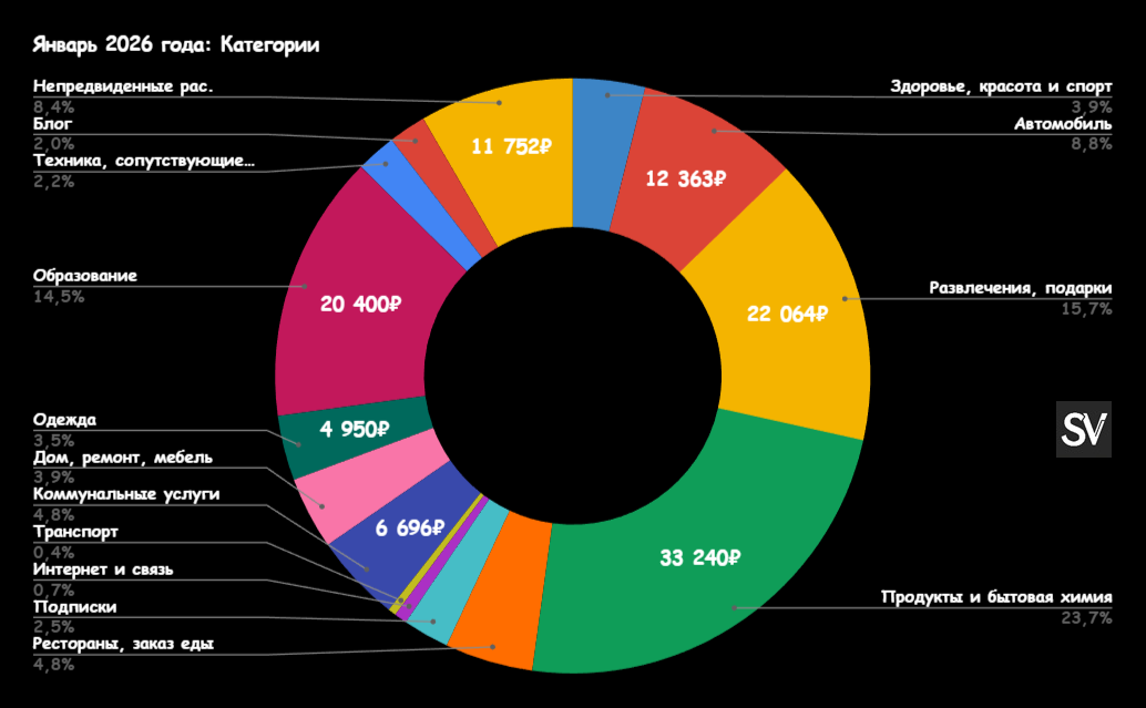 Потратил в январе 2026 г. 140244₽. Побывал в Кировске и в очередной раз слил денег на авто!