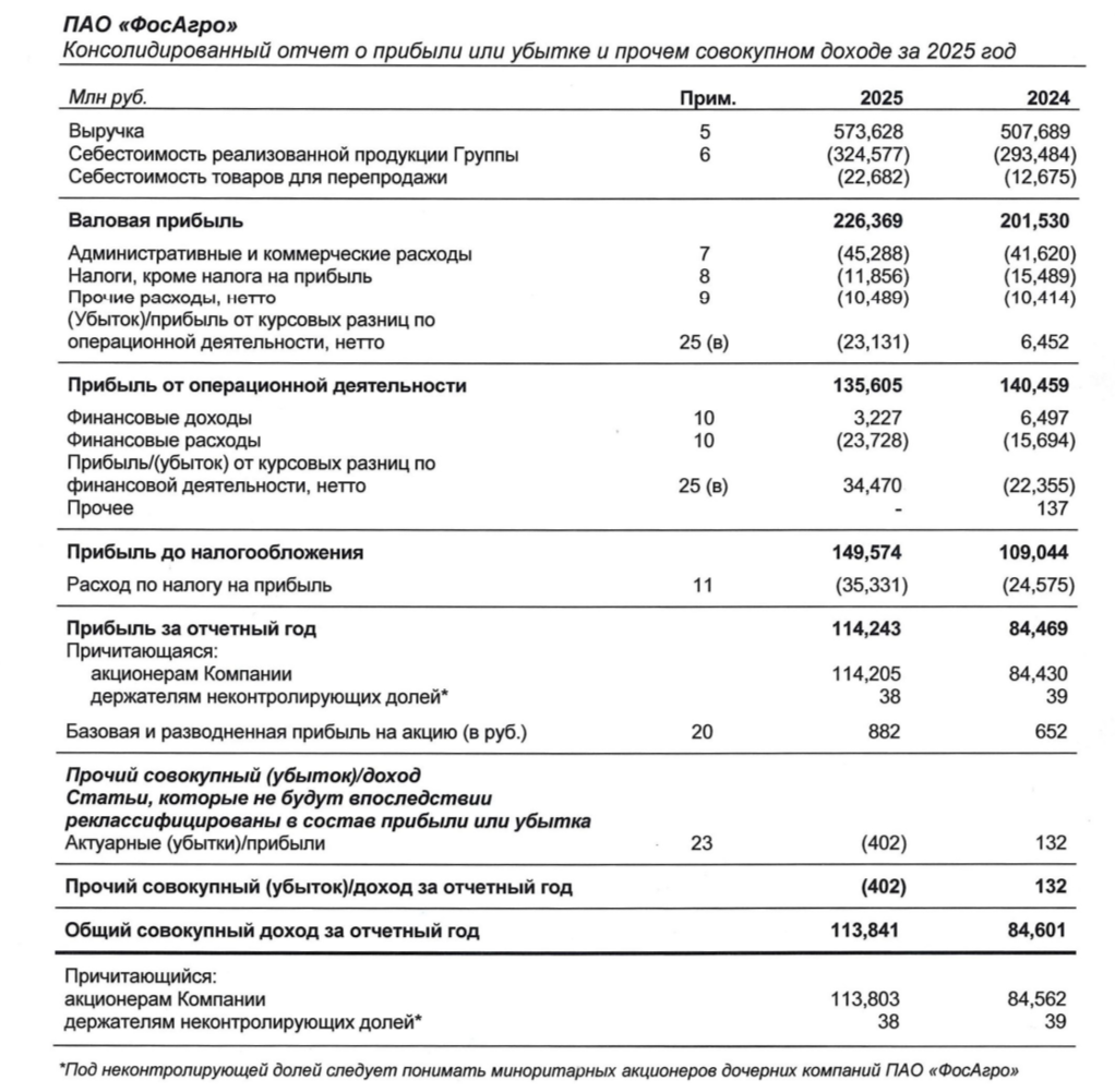 ФосАгро отчиталась за 2025 г. — компания сократила свой долг, только за счёт курсовых разниц, FCF снизился и не позволит выплатить финальные дивиденды.