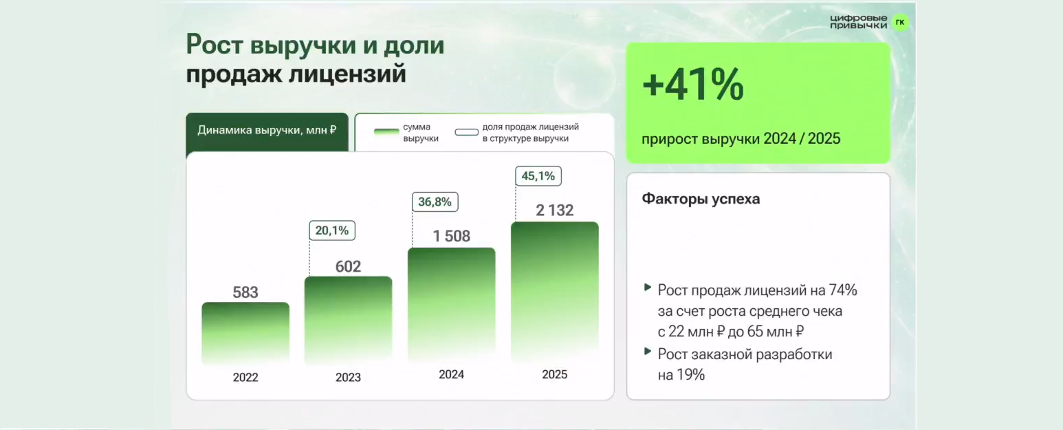 Цифровые привычки. Конспект со дня инвестора