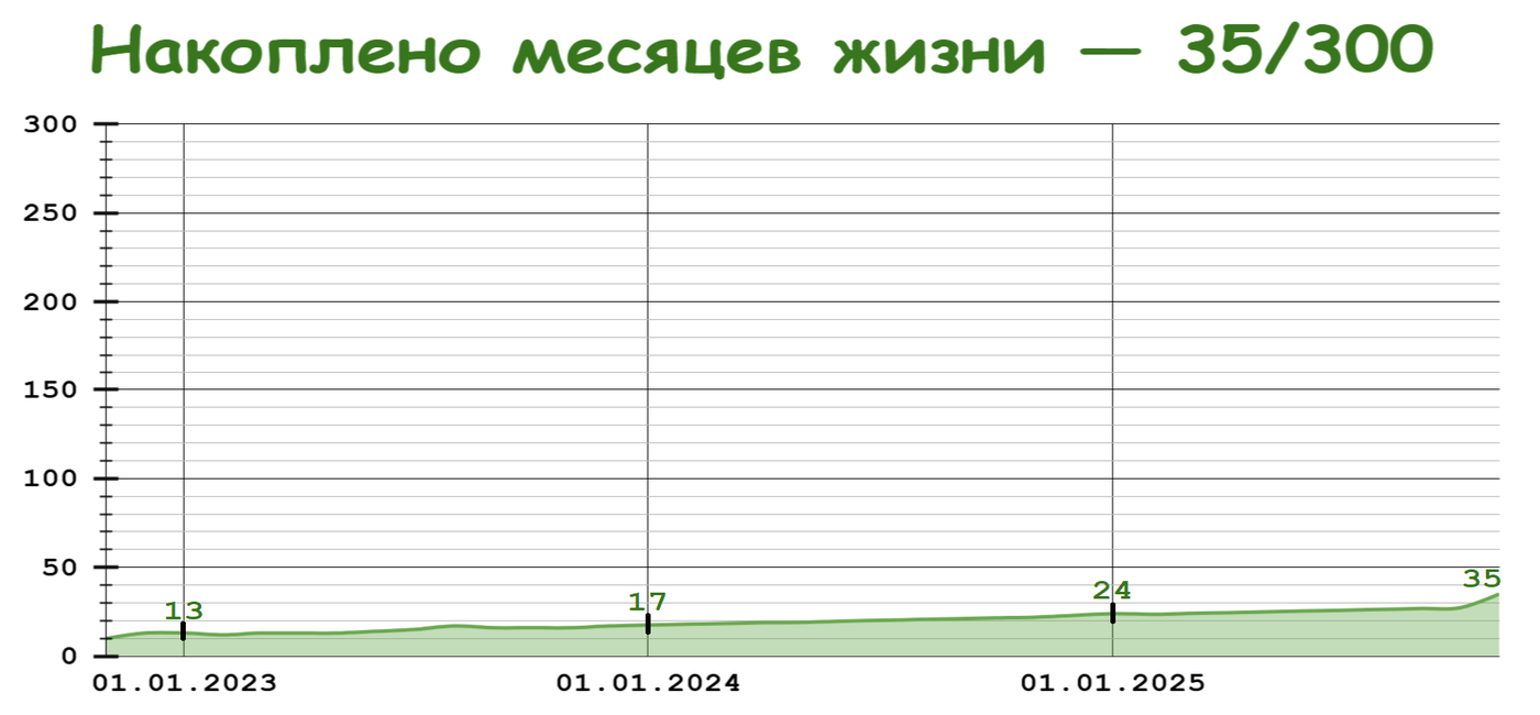 ⏳ Основная валюта FIRE-people — ВРЕМЯ