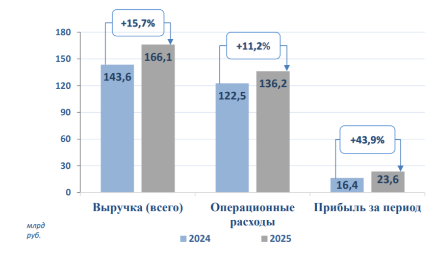 Россети ЦП отчитались за IV кв. 2025 г. — FCF и операционные расходы нормализовались, деньги на дивиденды имеются. Перспективы?