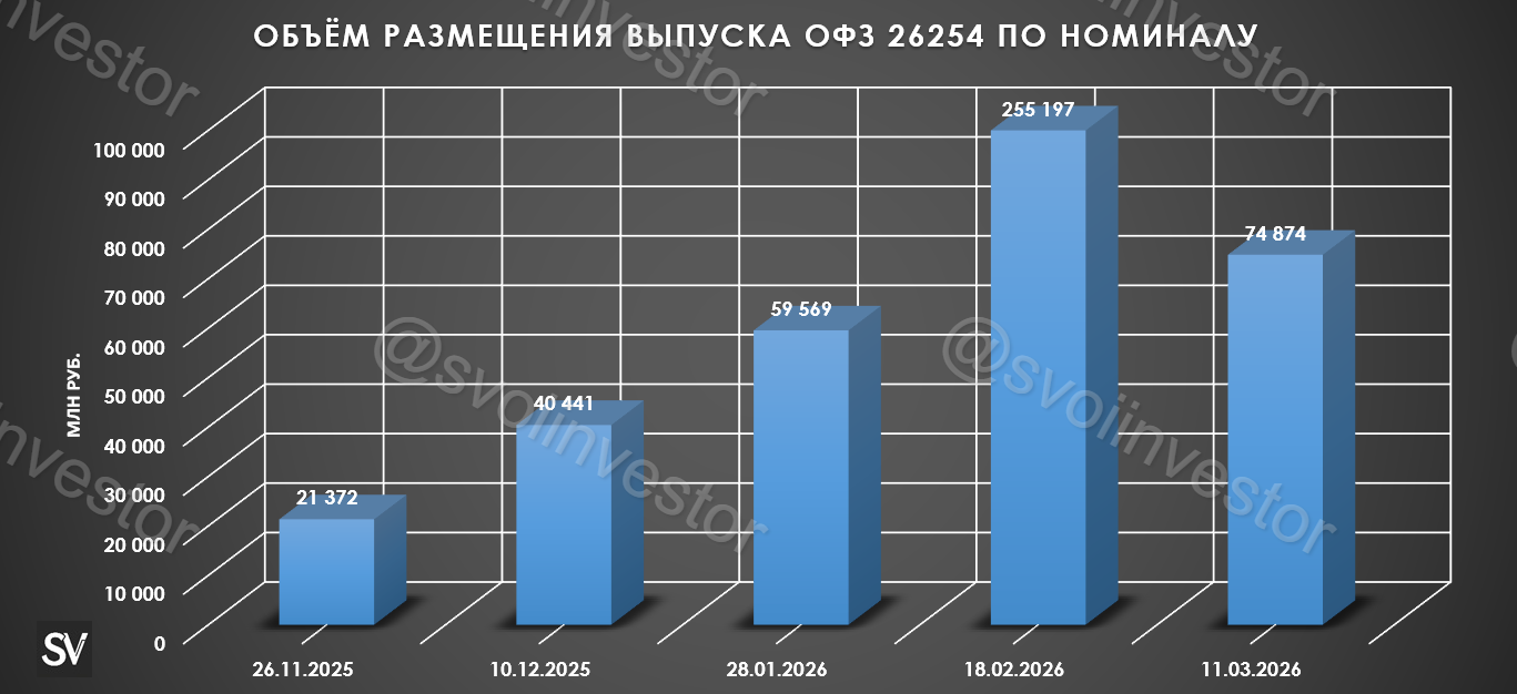 Аукционы Минфина — план на I квартал по размещению выполнен. Очередная регистрация дополнительных выпусков ОФЗ, всё идёт по плану?