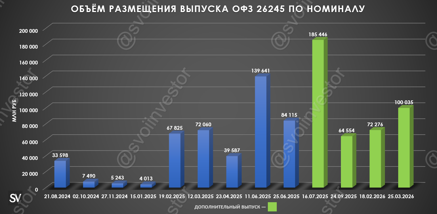 Аукционы Минфина — министерство перевыполнило план по размещению на I квартал. В марте банки привлекли 18₽ трлн через недельные РЕПО аукционы!