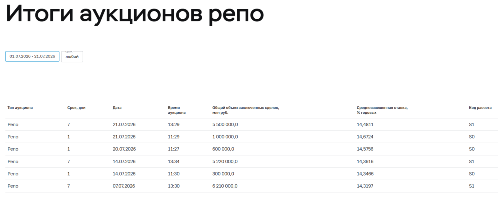 Аукционы Минфина — министерство их отменило до лучших времён, но зарегистрировало два флоатера на сумму в 1,5 трлн рублей.