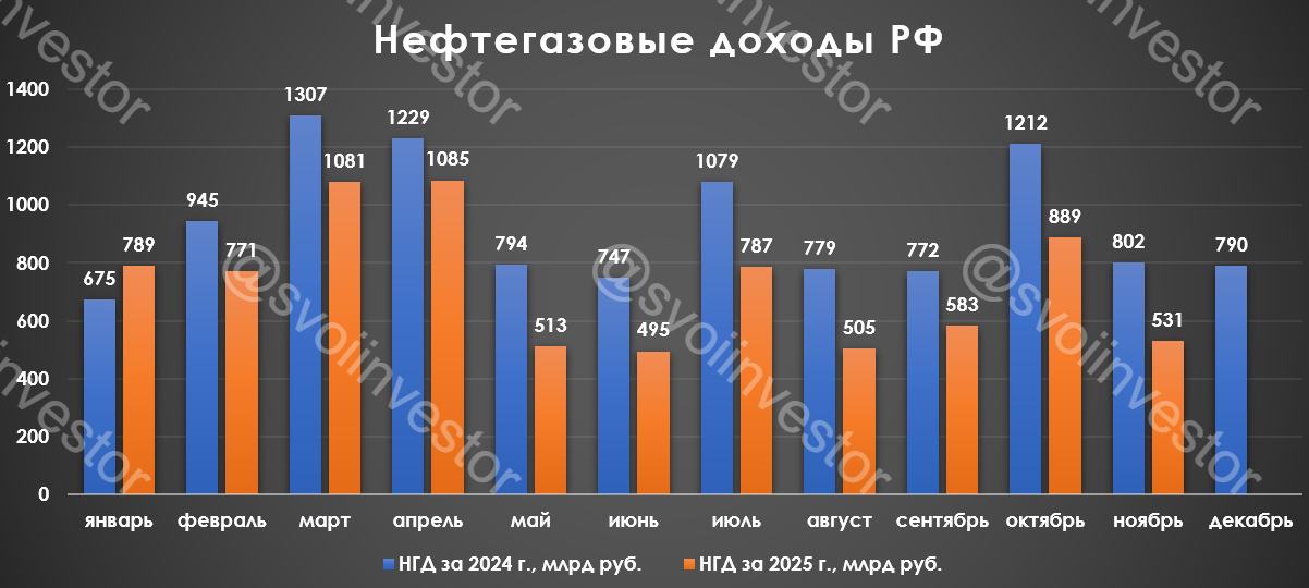 Нефтегазовые доходы в ноябре 2025 г. — цена Urals на уровне 2020 г., бюджетный дефицит растёт. К бюджету на 2026 г. большие вопросы.