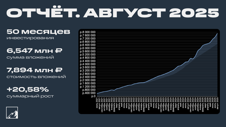 💼 Итоги 50 месяцев инвестиций. Портфель 7,894 млн рублей. Прибыль за август 285 тысяч