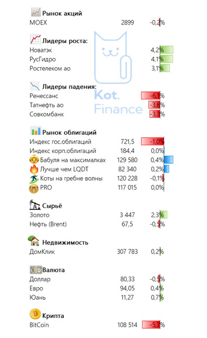 ⭐️Котайджест🐾 ОФЗ продолжил падение, акции в нулях, валюта во флэте. Все ждут развязки сериала. Финальный сезон