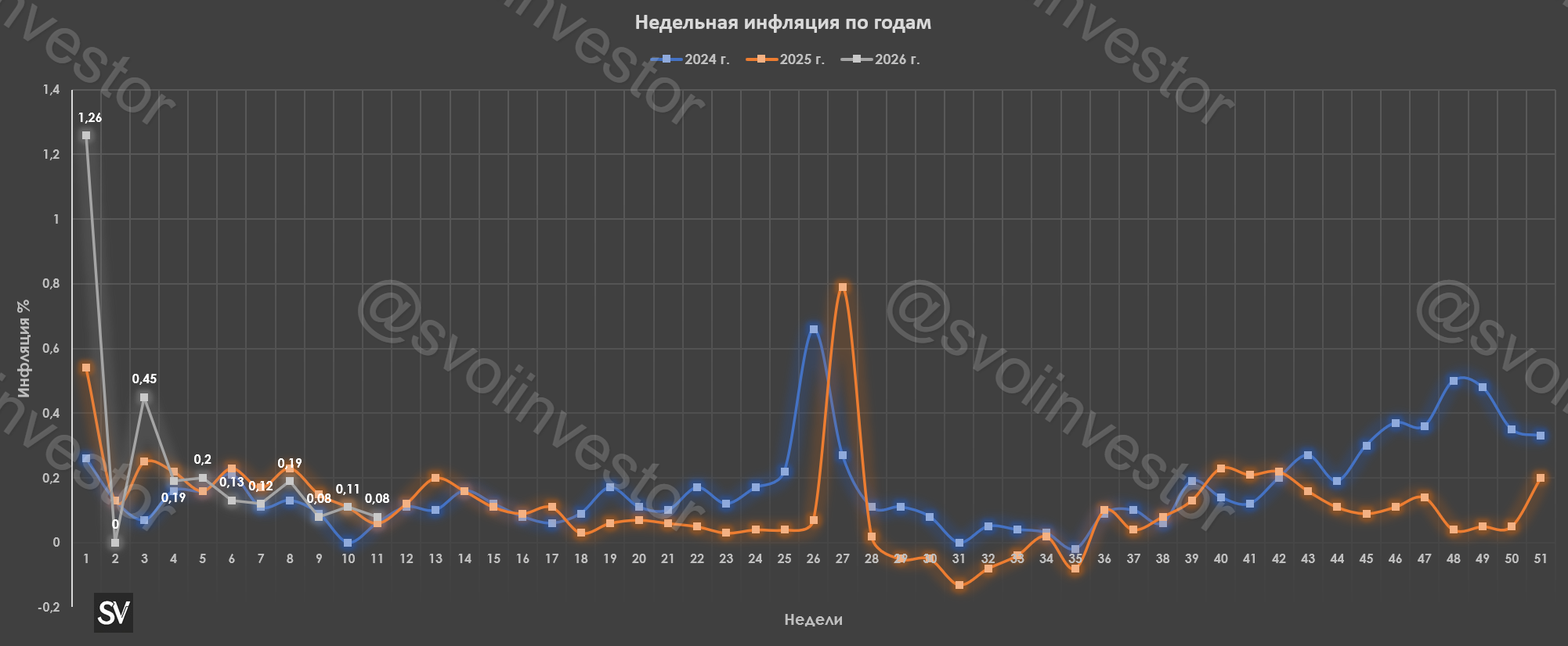 Инфляция к середине марта — недельные темпы стабильны, но валюта/бензин напрягает, из-за этого ускорилась ожидаемая/наблюдаемая инфляция.