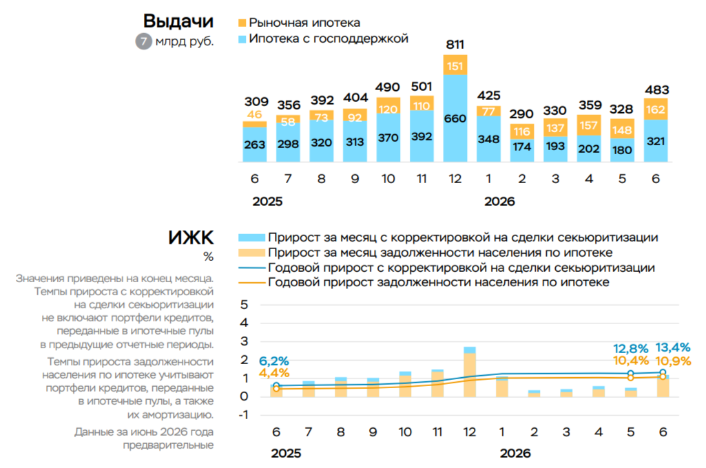 В июне 2026 г. корпоративное кредитование снизилось, но рост выдач в льготной ипотеке и потребительском кредитовании должно не устраивать ЦБ!