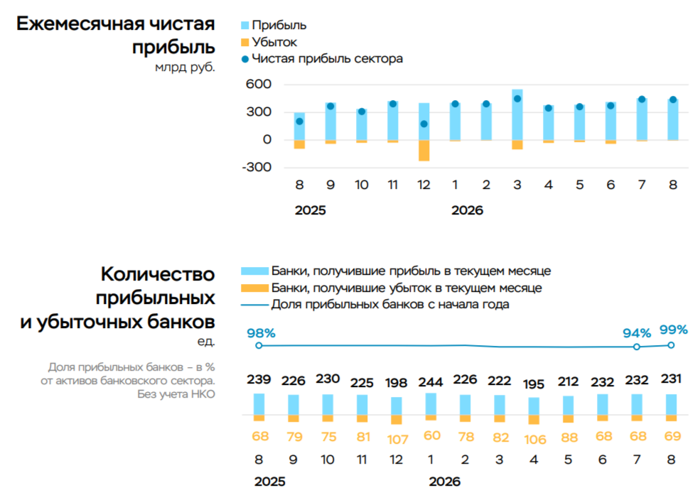 Чистая прибыль банковского сектора в августе 2026 г. — почти не изменилась, помогли дочерние дивиденды и сокращение операционных расходов.
