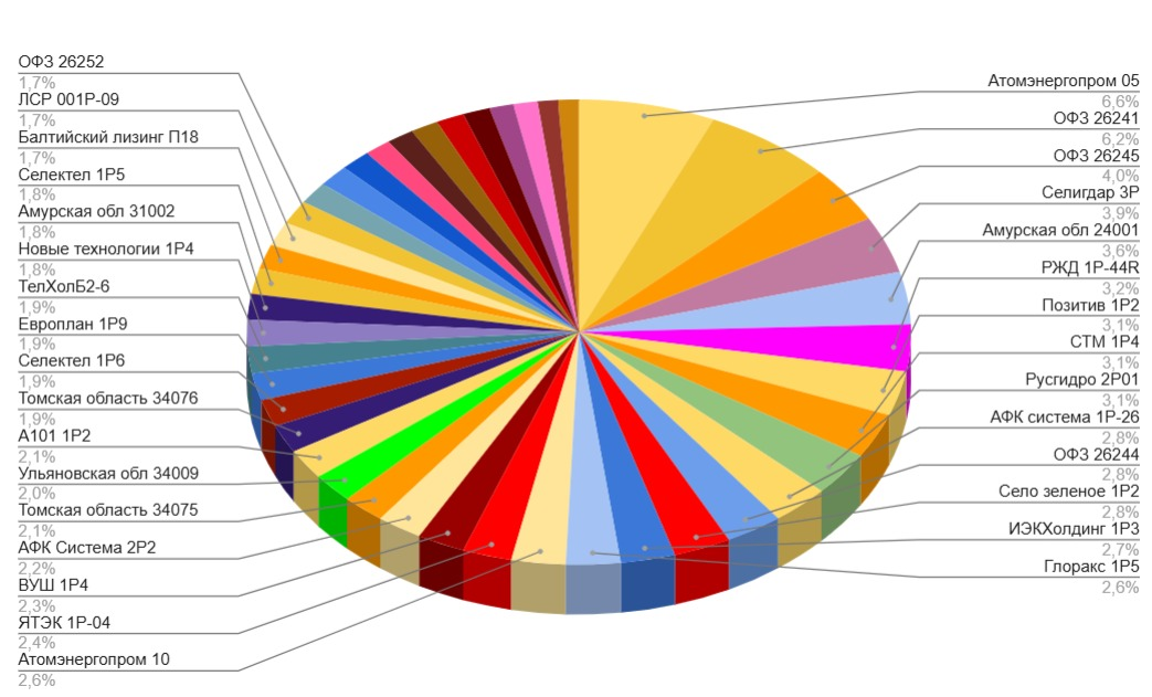 Мой портфель облигаций на 25 марта 2026. Что изменилось за месяц? Сделки и планы на апрель