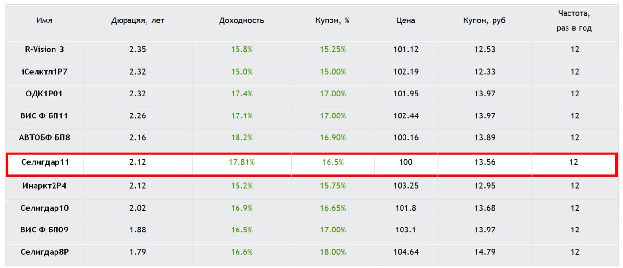 Разбор стартового предложения: Селигдар 001Р-11 — Определяем условия апсайда