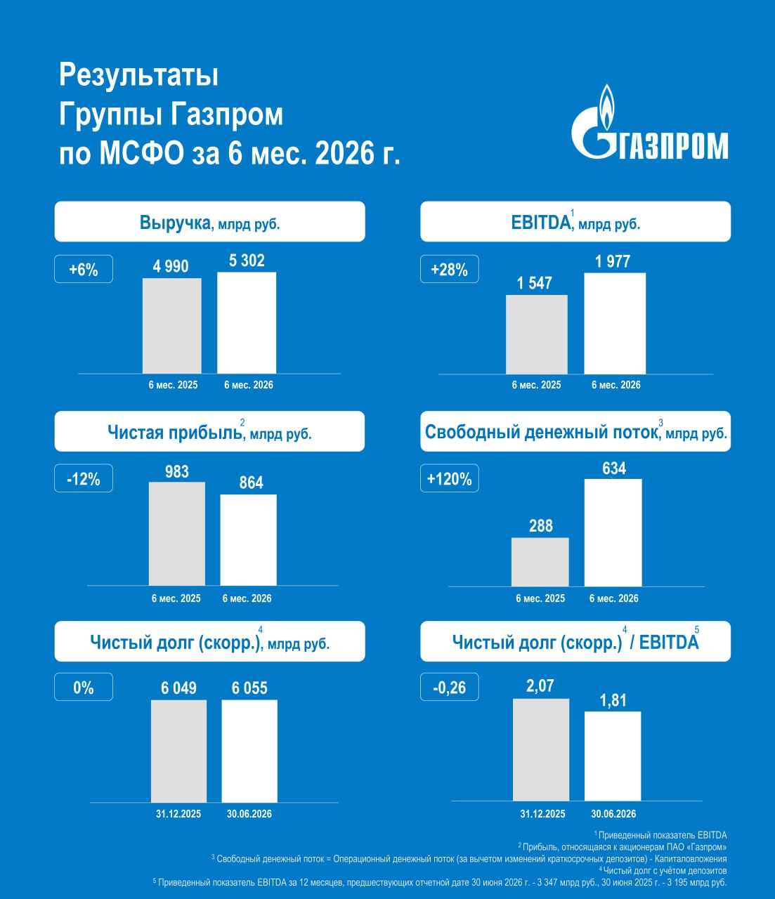 Газпром отчитался за I п. 2026 г. — скорректированная прибыль удвоилась, CAPEX сокращают, но долг растёт, как и проценты