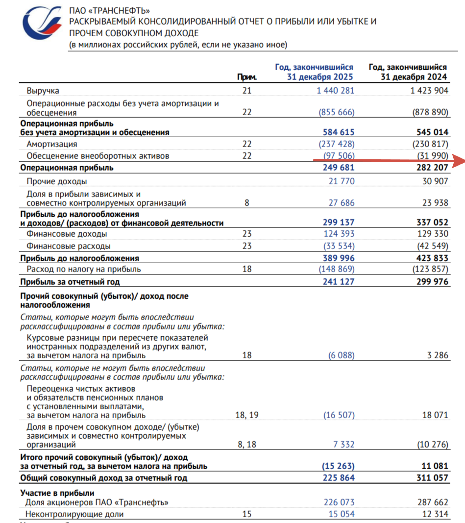 Транснефть отчиталась за IV кв. 2025 г. — скорректированной прибыли хватает на приличные дивиденды. Но в 2026 г. есть риски просесть по фин. результатам!
