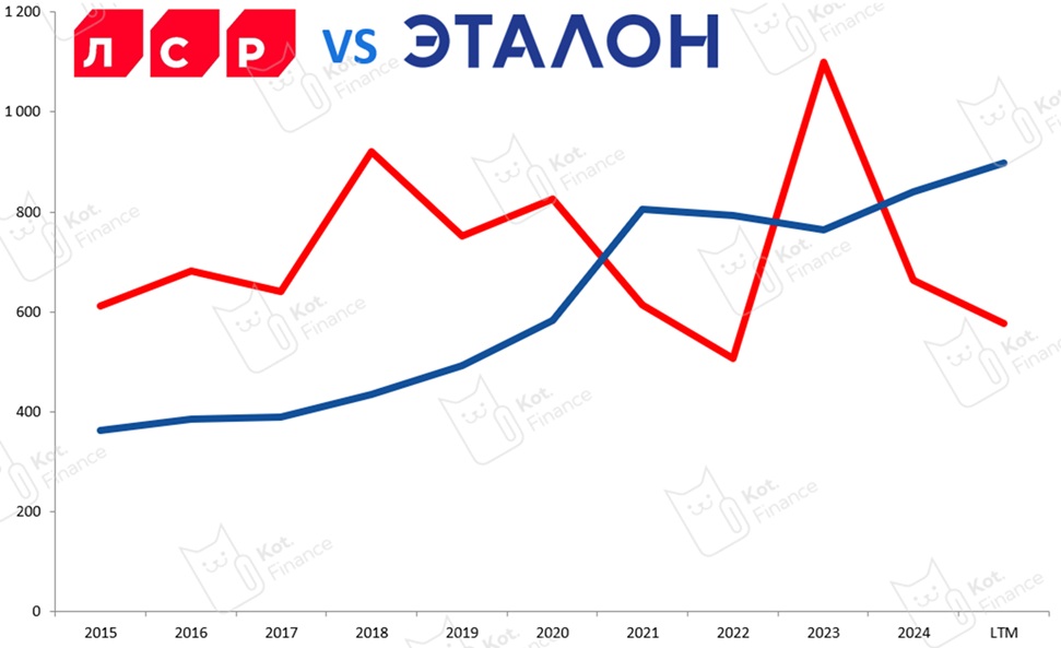 ⭐️ Что лучше: ЛСР или Эталон? 🏗