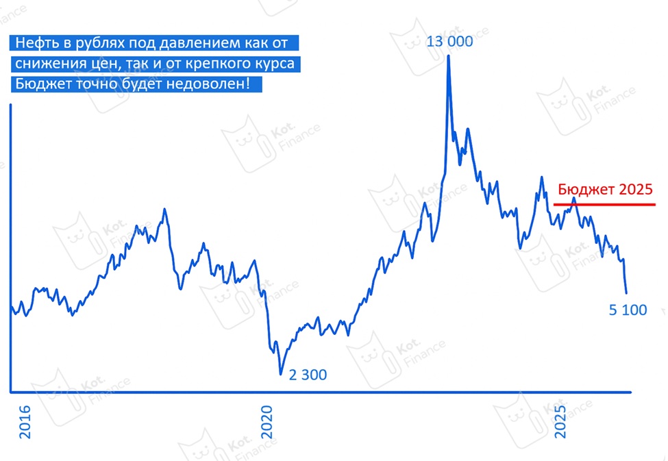 ⭐️Нефть, рубль и бюджет: кто кого держит на плаву?🛢